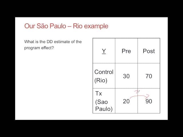 An intuitive introduction to Difference-in-Differences
