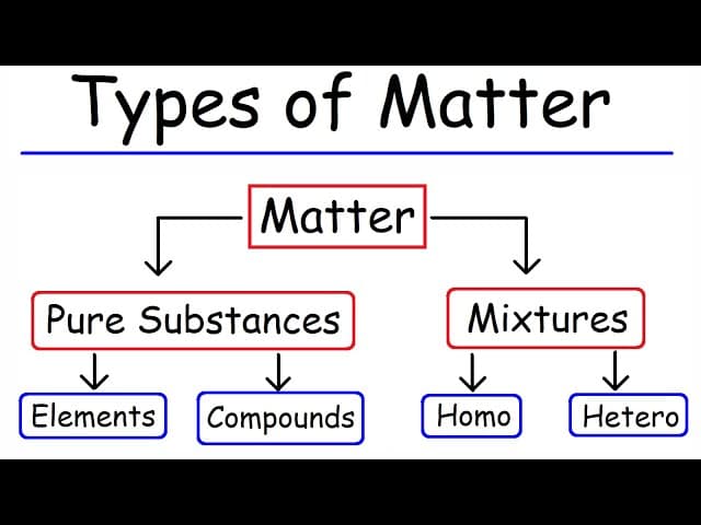 Types of Matter - Elements, Compounds, Mixtures, and Pure Substances