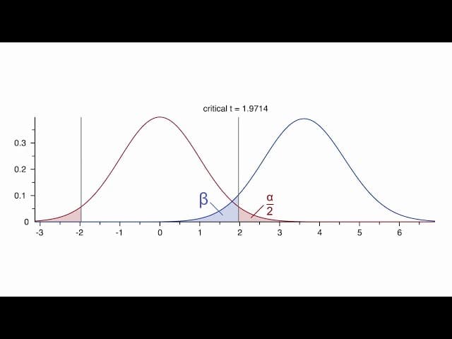 Calculating T-Test Sample Sizes (with G*Power) | Statistics