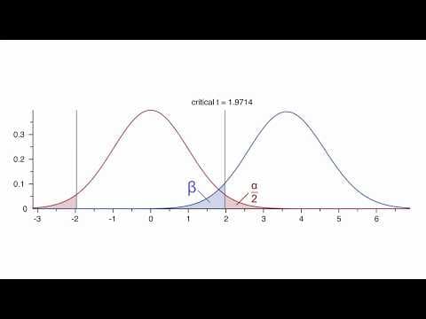Calculating T-Test Sample Sizes (with G*Power) | Statistics